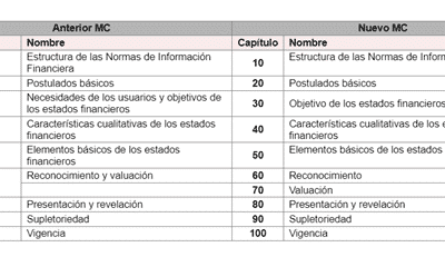 Actualización de la serie A de las NIF 2024