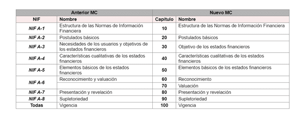 Actualización de la serie A de las NIF 2024